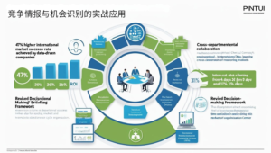竞争情报与机会识别的实战应用