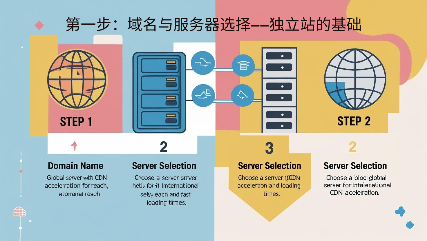 第一步：域名与服务器选择——独立站的基础