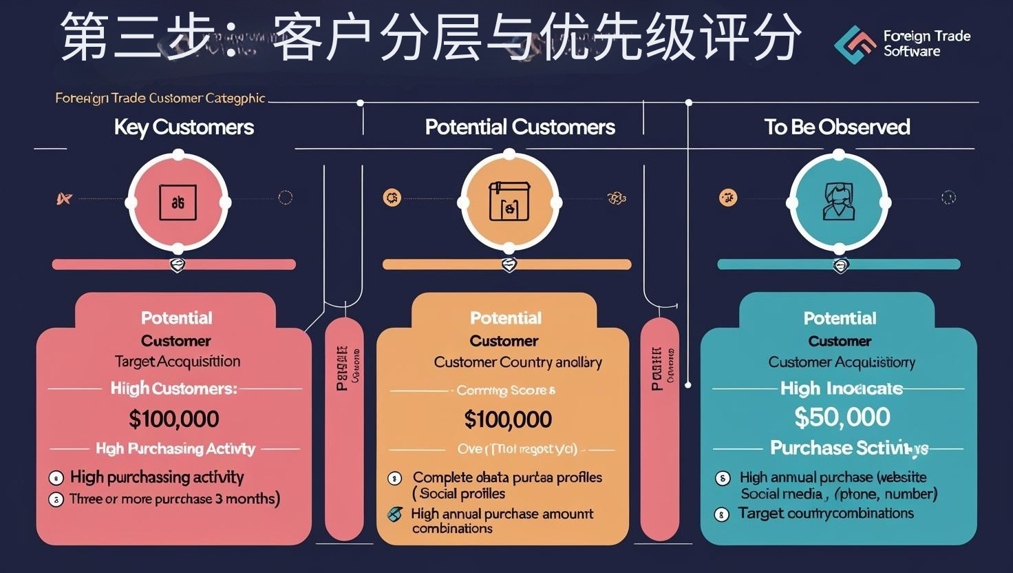 第三步：客户分层与优先级评分