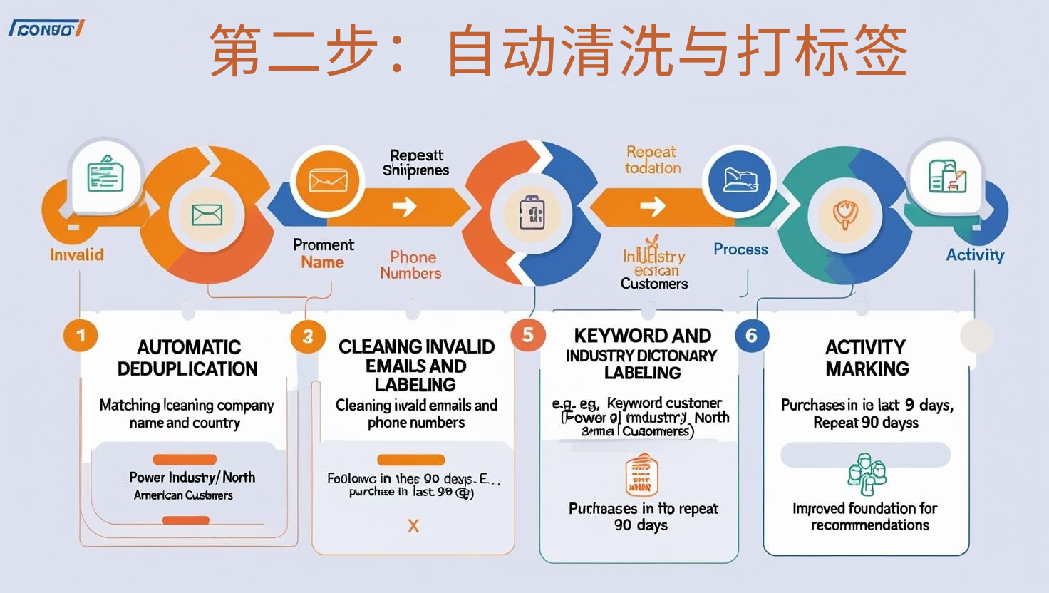 第二步：自动清洗与打标签