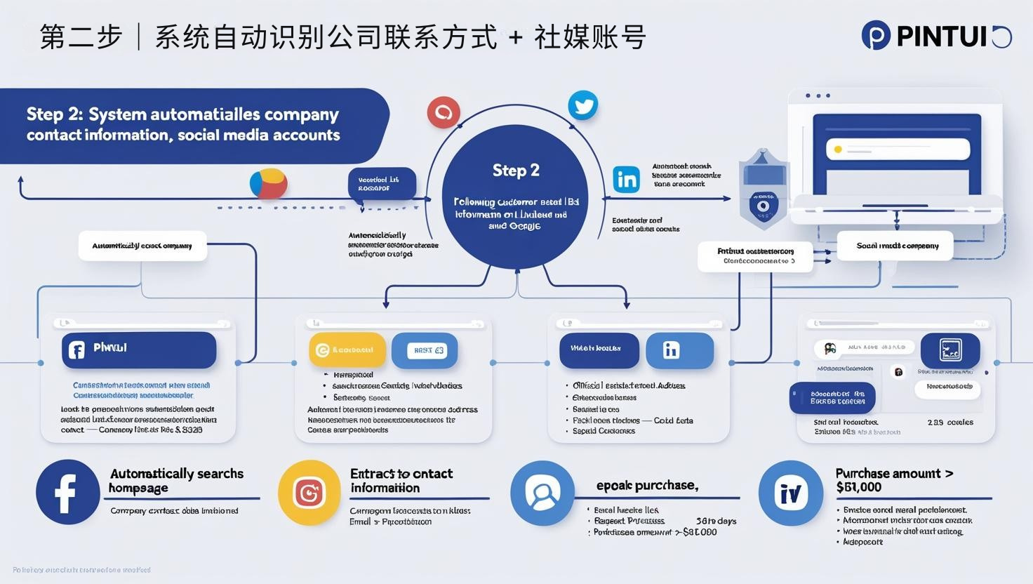 第二步｜系统自动识别公司联系方式 + 社媒账号