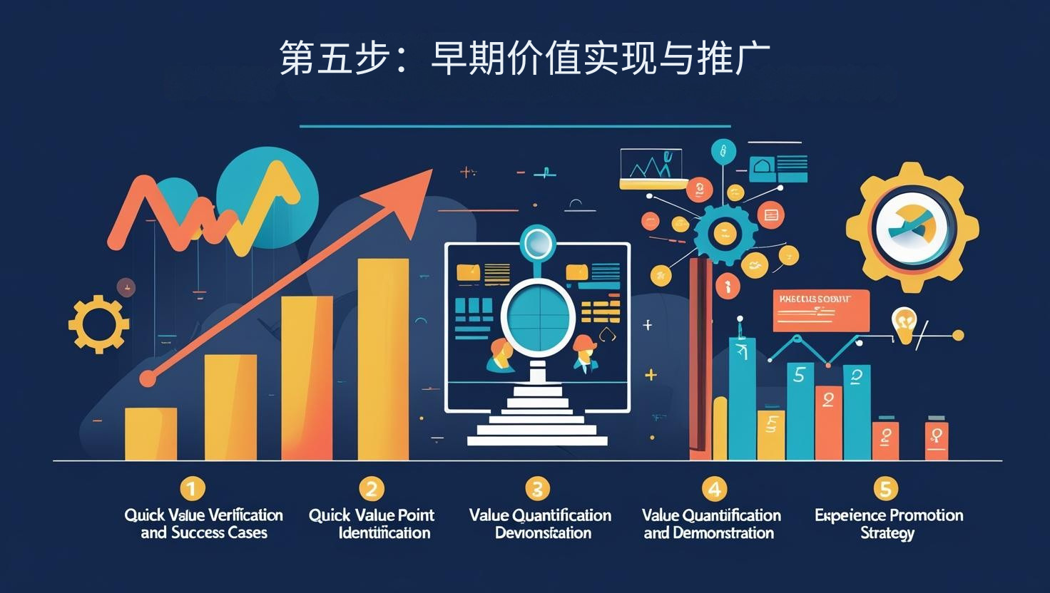 第五步：早期价值实现与推广