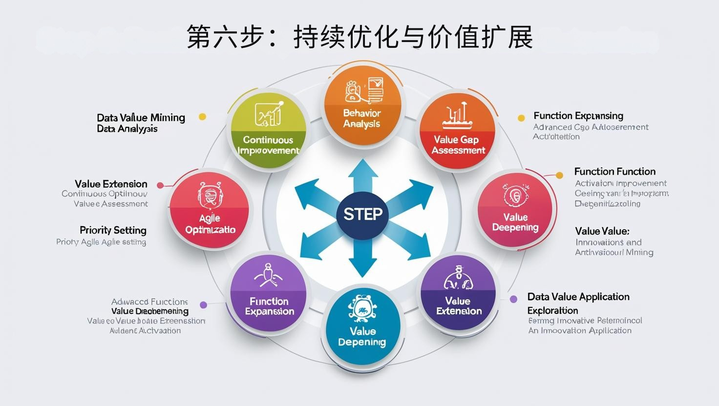 第六步：持续优化与价值扩展
