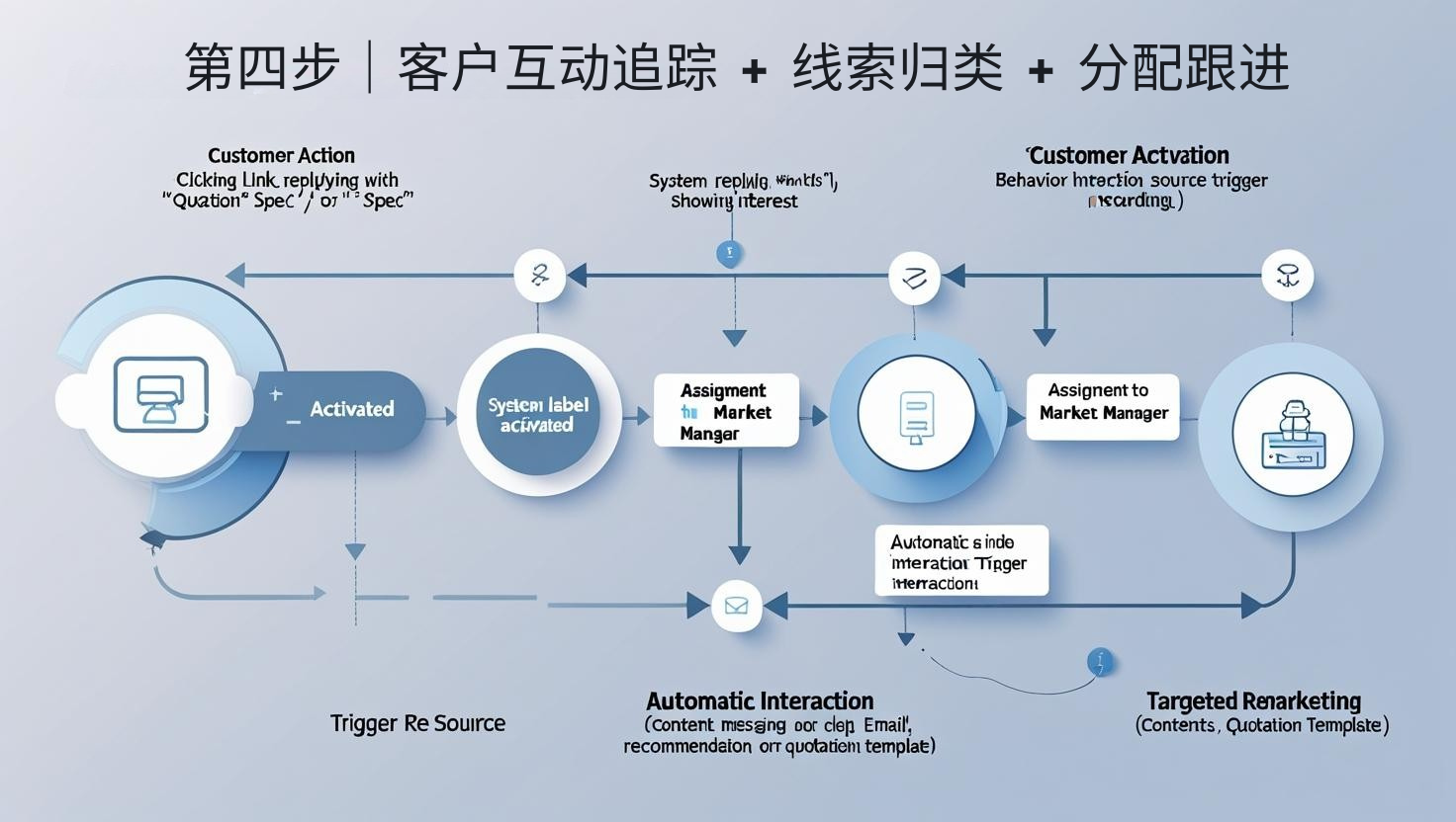 第四步｜客户互动追踪 + 线索归类 + 分配跟进