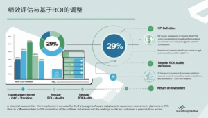 绩效评估与基于ROI的调整
