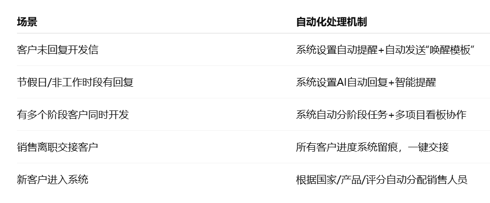 自动跟单系统在外贸客户开发中的应用场景