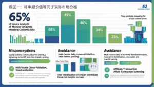 误区一：将申报价值等同于实际市场价格