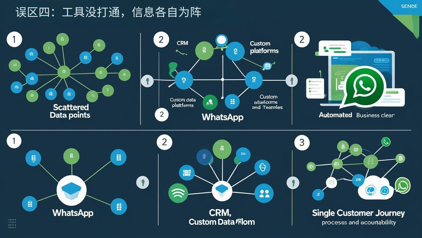 误区四：工具没打通，信息各自为阵