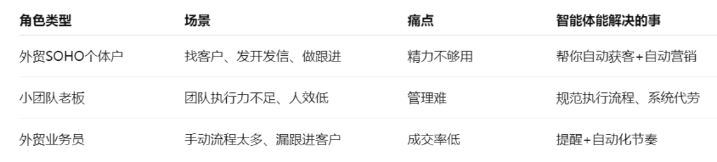 谁适合用外贸智能体？