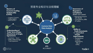 贸易专业知识与法规理解