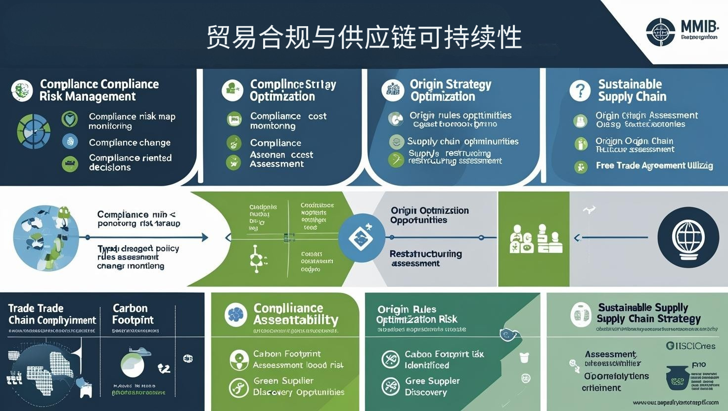 贸易合规与供应链可持续性