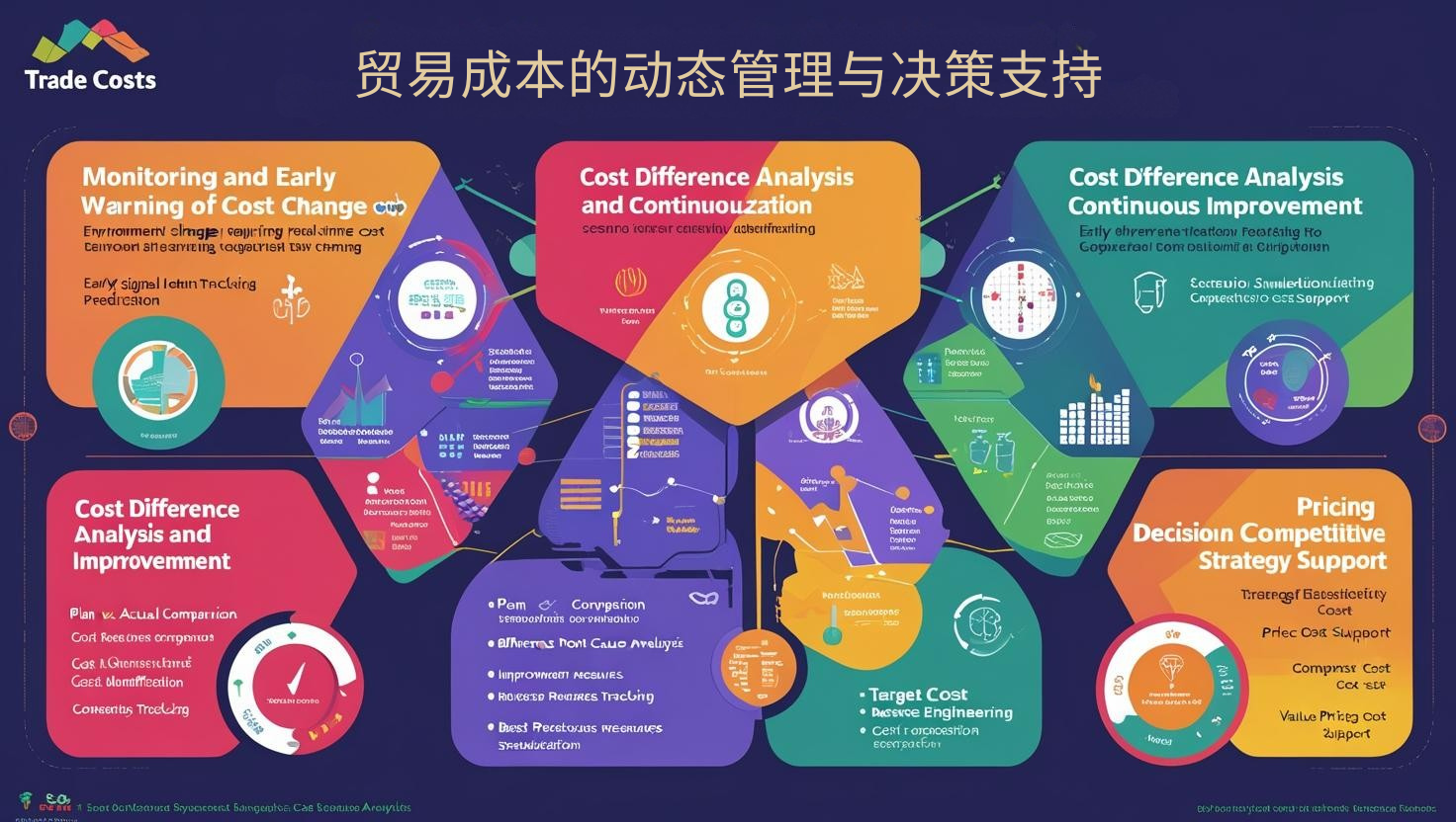 贸易成本的动态管理与决策支持