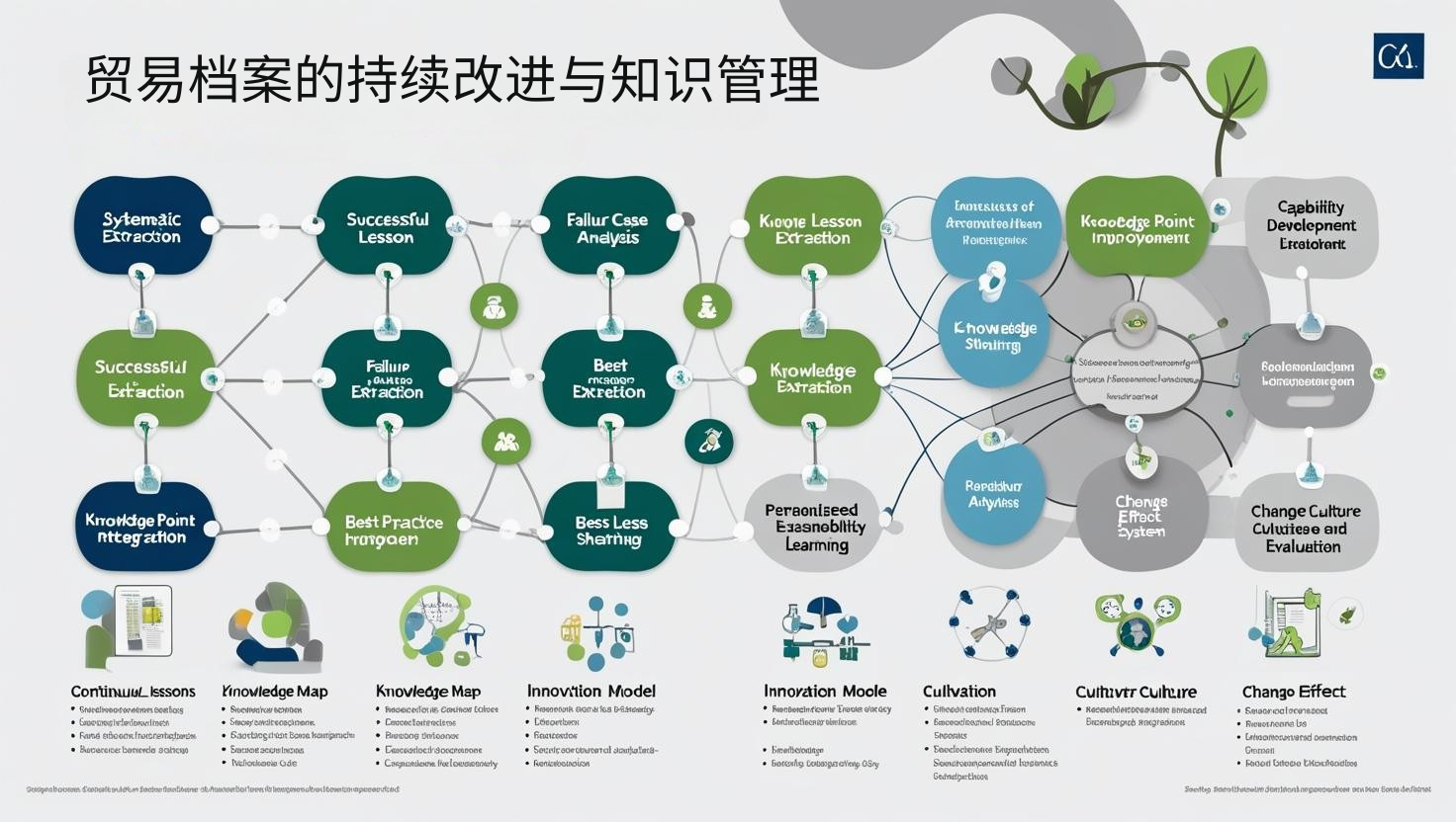 贸易档案的持续改进与知识管理