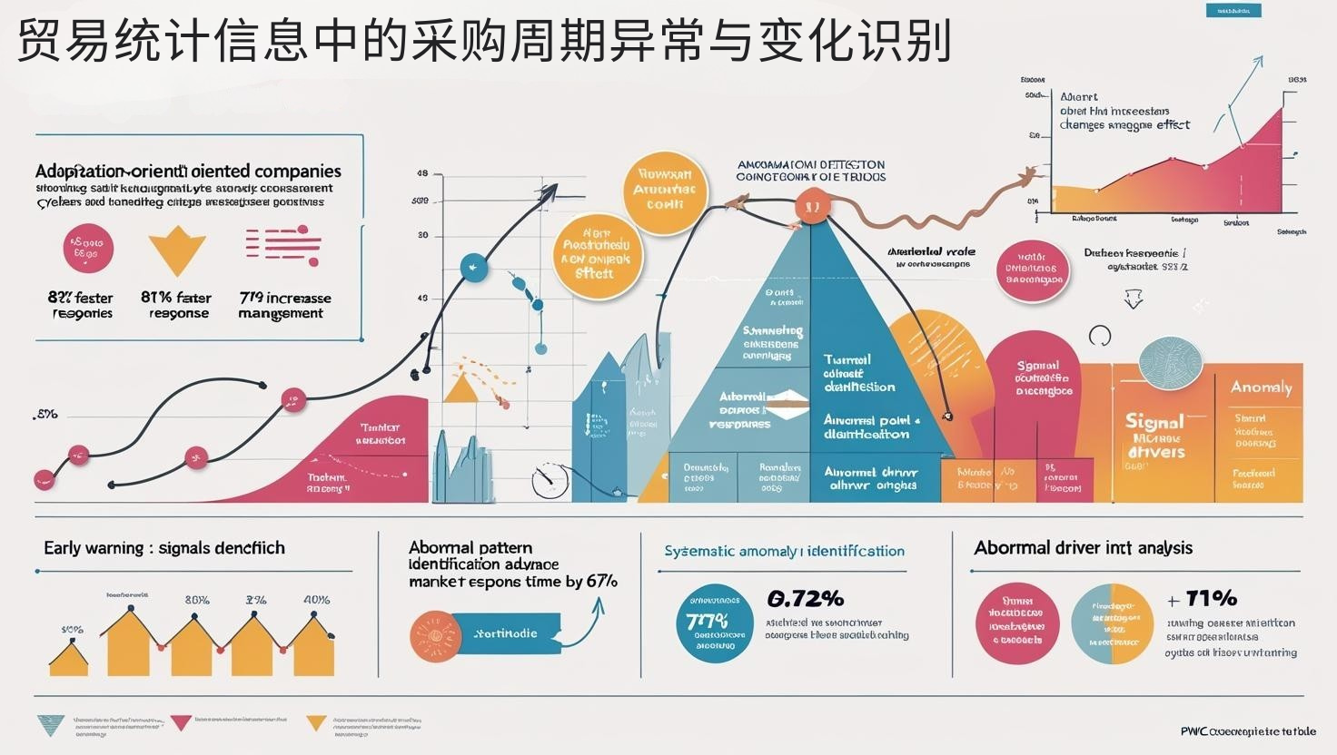 贸易统计信息中的采购周期异常与变化识别