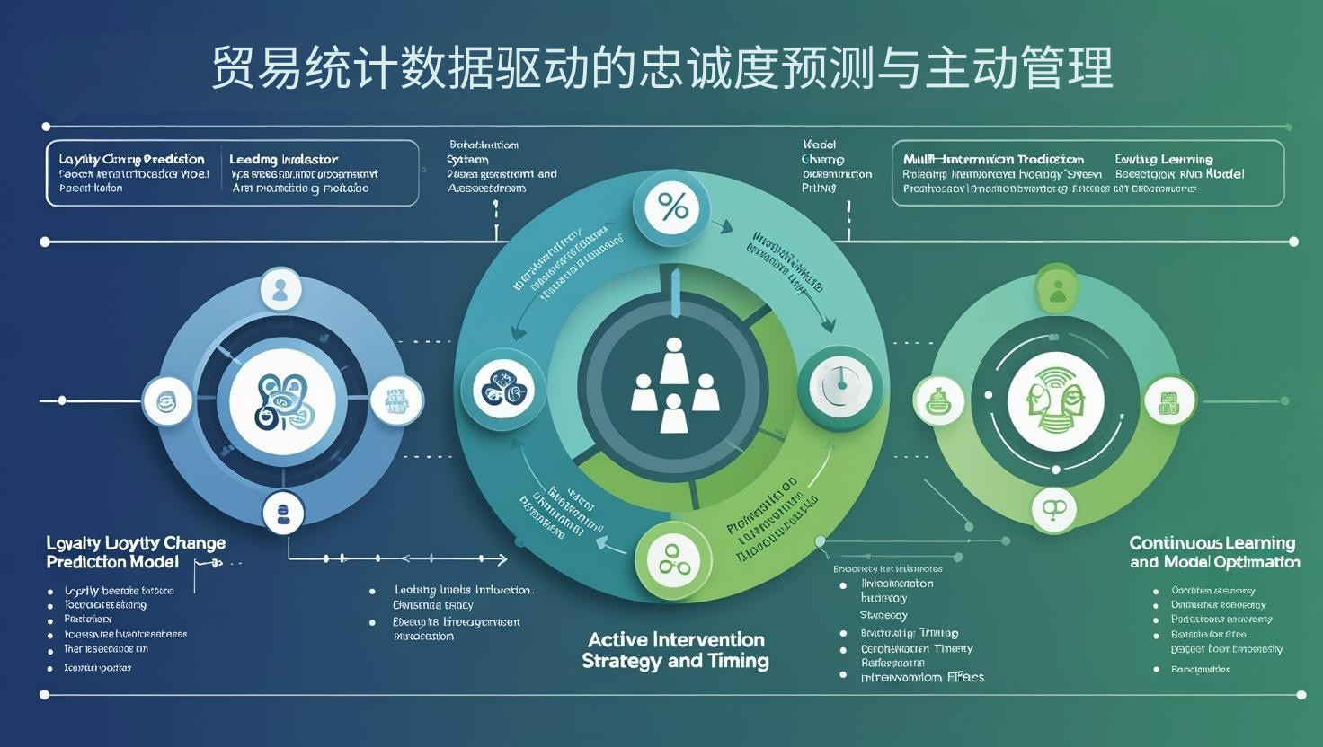 贸易统计数据驱动的忠诚度预测与主动管理