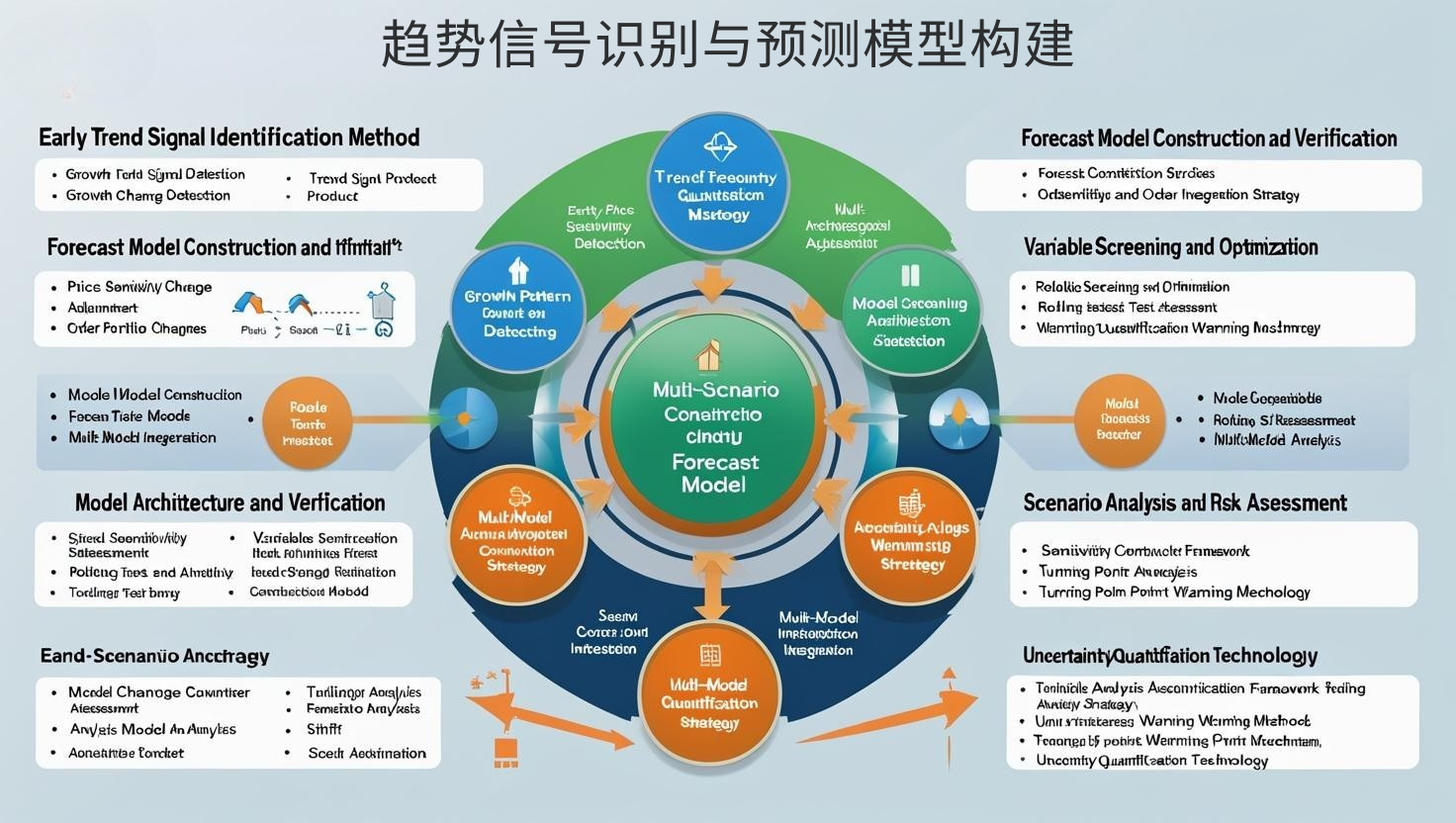 趋势信号识别与预测模型构建