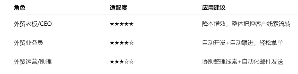 适合谁使用外贸智能体？