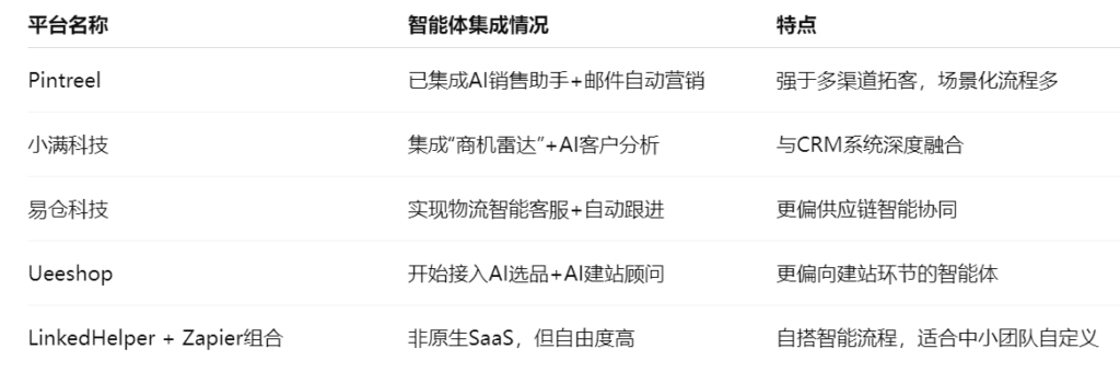 集成了外贸智能体的外贸saas平台