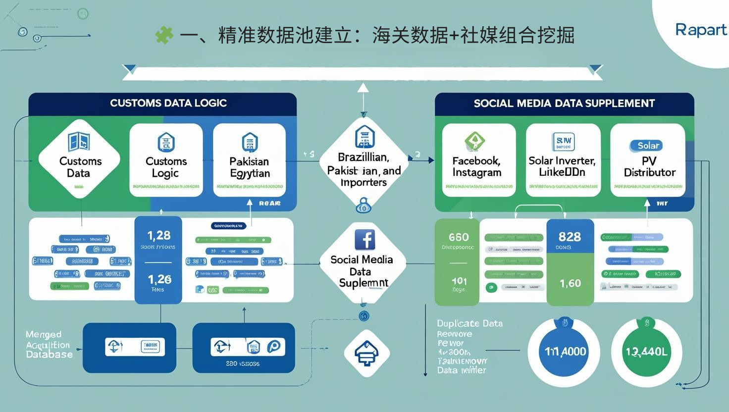 🧩 一、精准数据池建立：海关数据+社媒组合挖掘