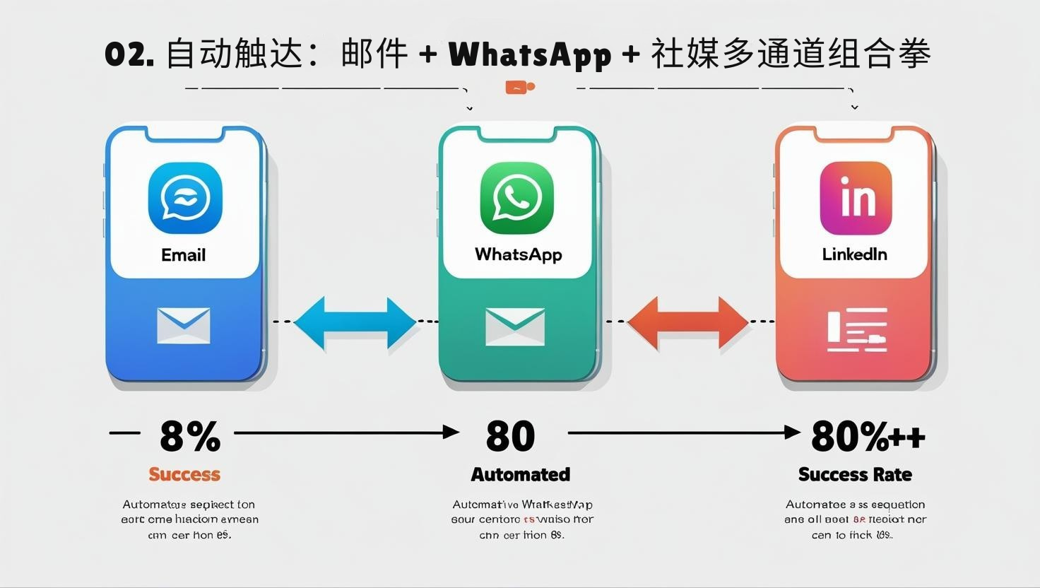 02. 自动触达：邮件 + WhatsApp + 社媒多通道组合拳