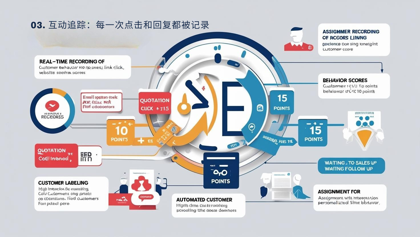 03. 互动追踪：每一次点击和回复都被记录