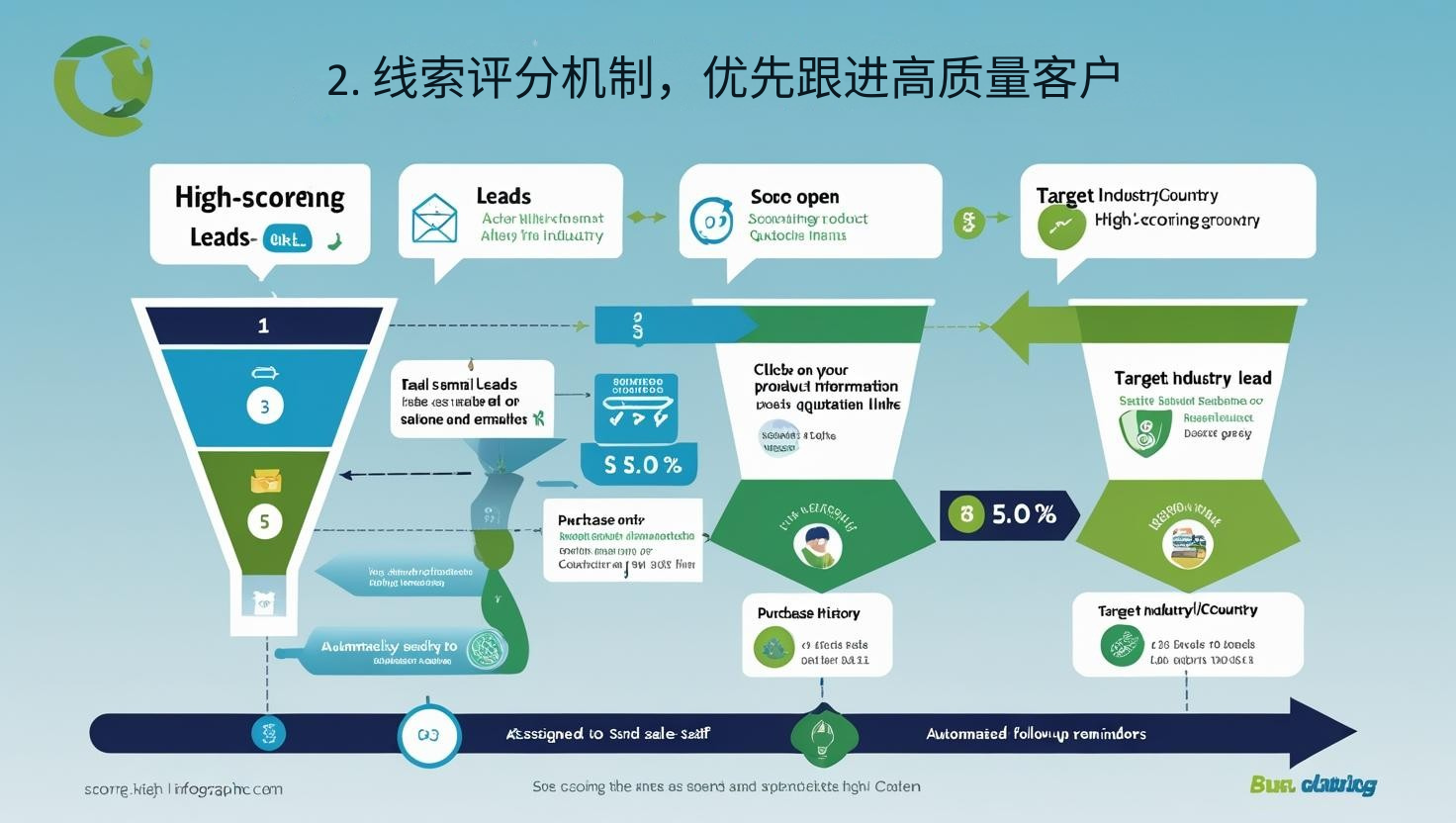 2. 线索评分机制，优先跟进高质量客户