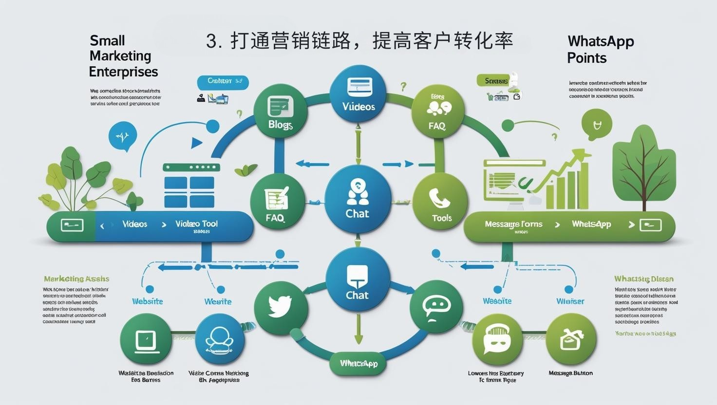 3. 打通营销链路，提高客户转化率