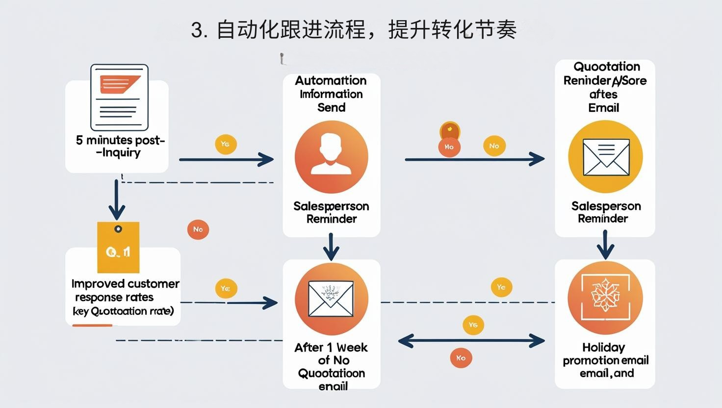 3. 自动化跟进流程，提升转化节奏