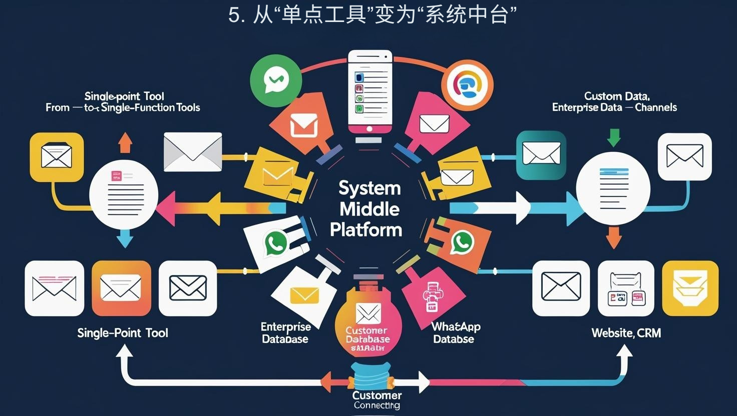 5. 从“单点工具”变为“系统中台”