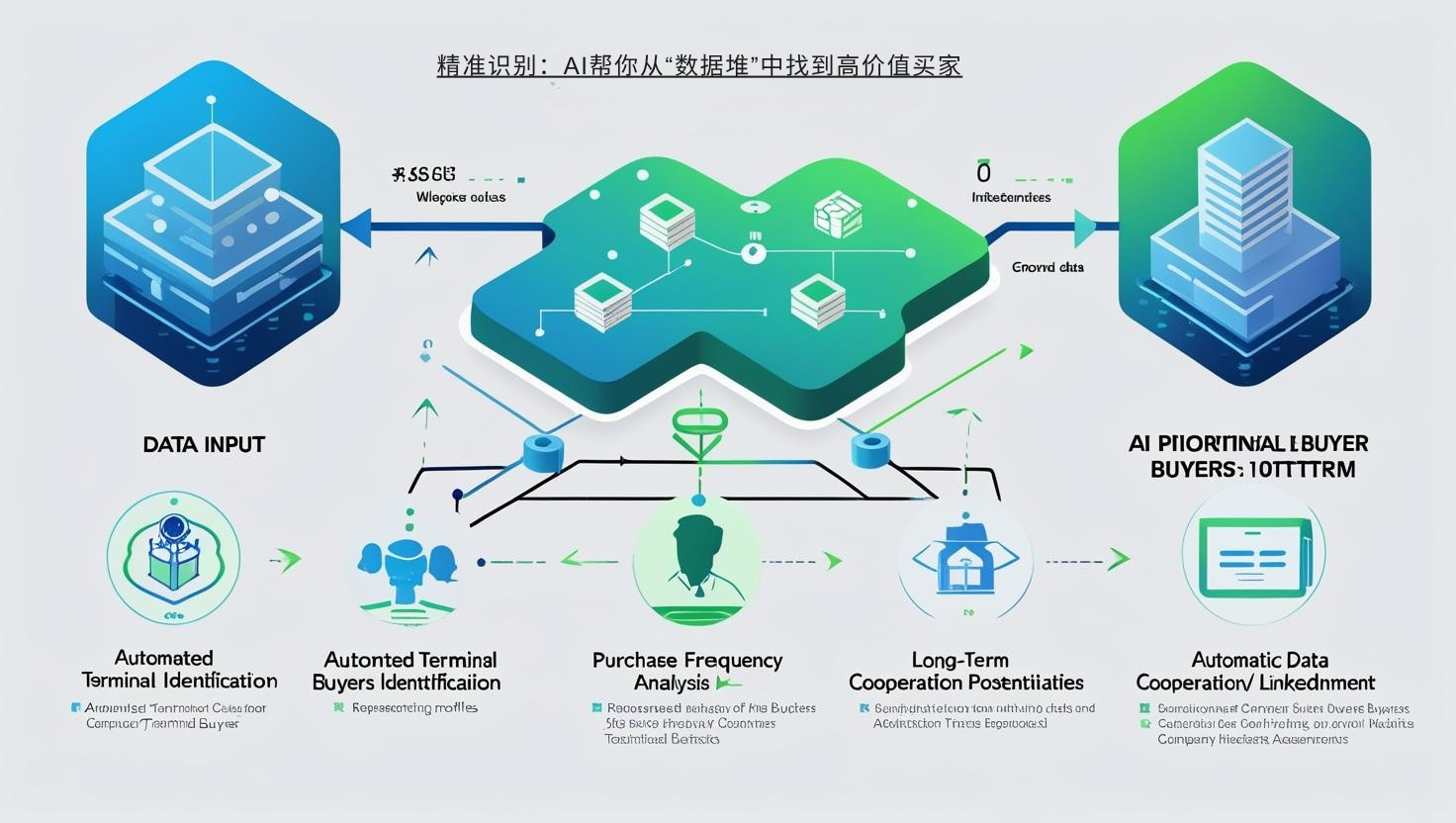 精准识别：AI帮你从“数据堆”中找到高价值买家