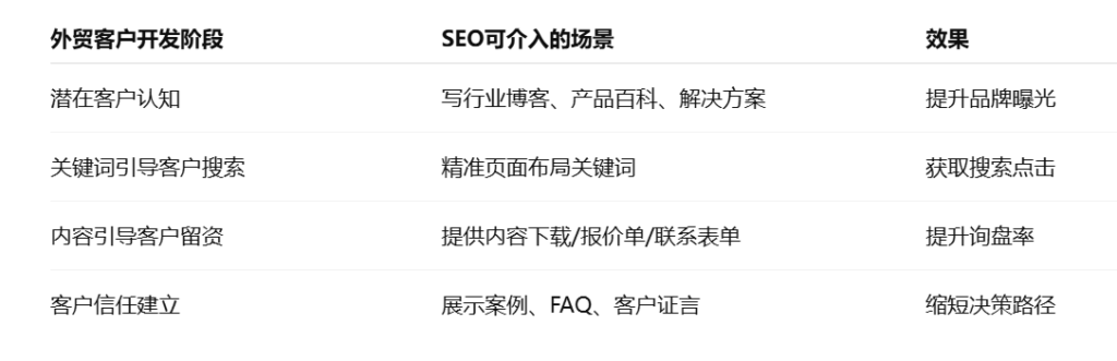 SEO与外贸客户开发的契合点