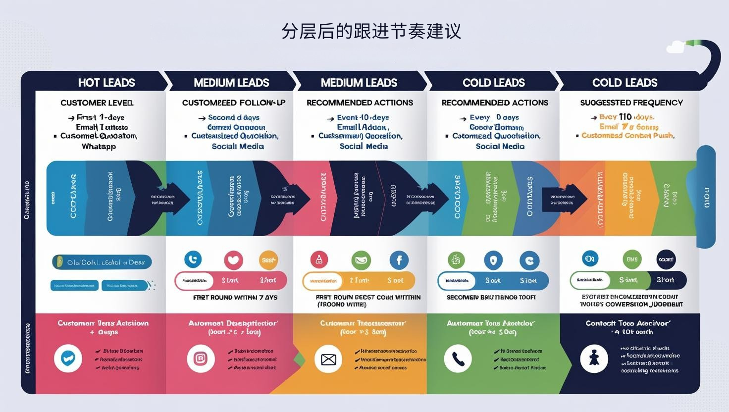 分层后的跟进节奏建议
