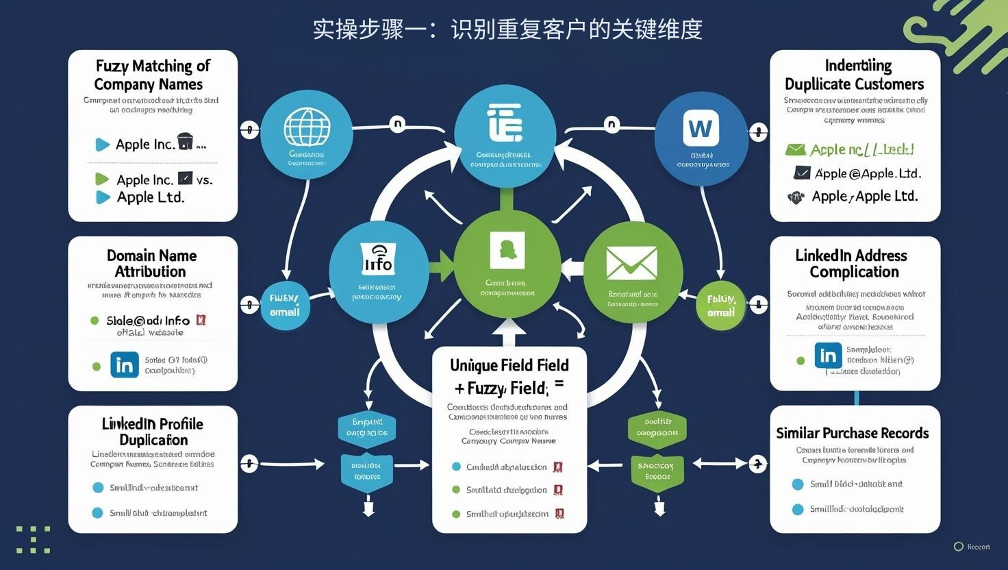 实操步骤一：识别重复客户的关键维度
