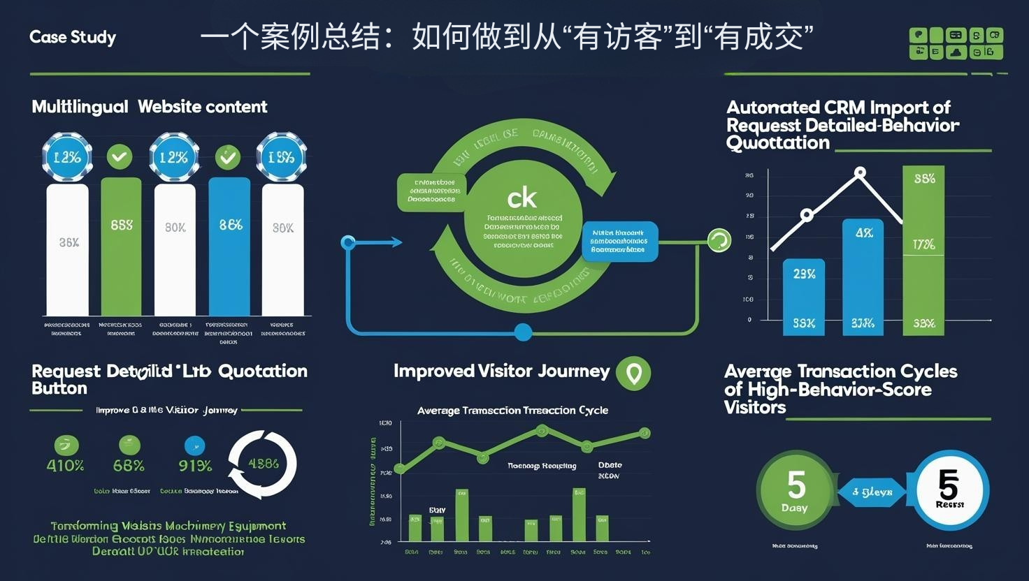 一个案例总结：如何做到从“有访客”到“有成交”