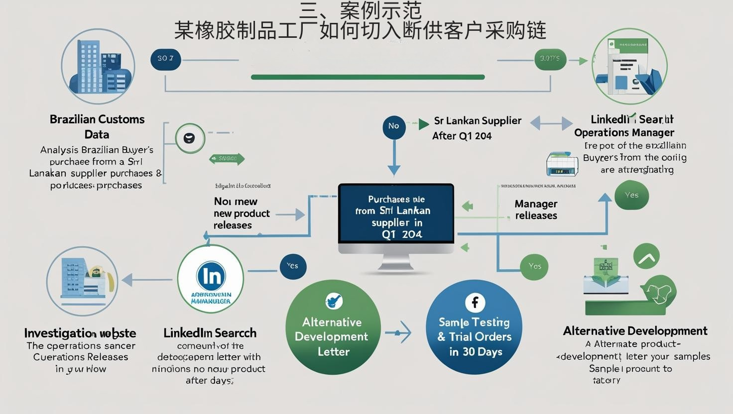三、案例示范：某橡胶制品工厂如何切入断供客户采购链