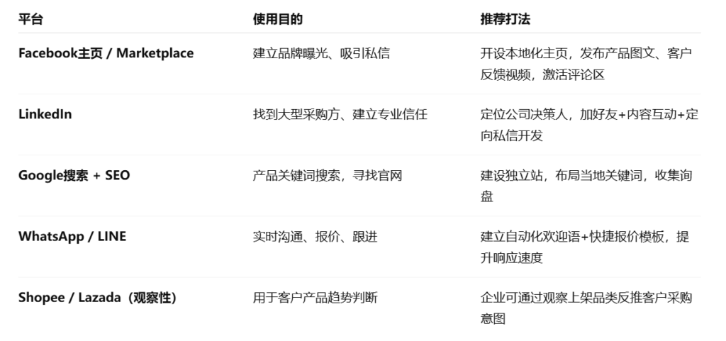 东南亚客户常用外贸客户平台