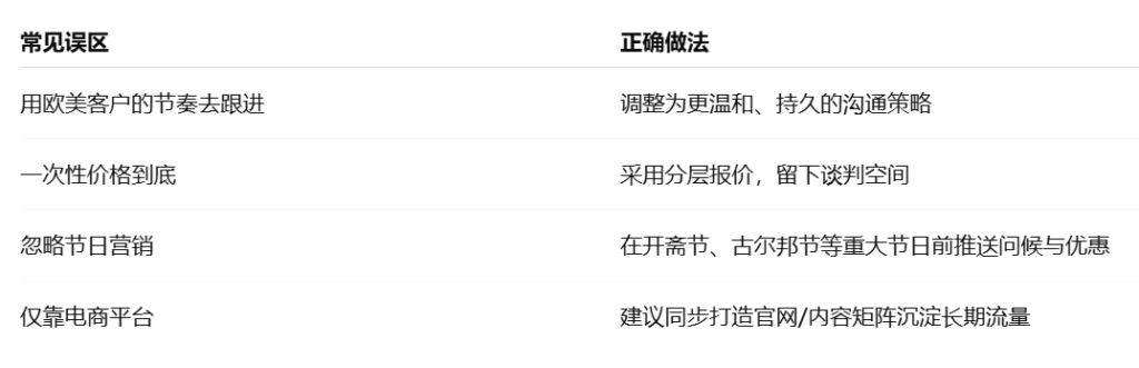 中东外贸客户开发中的常见误区