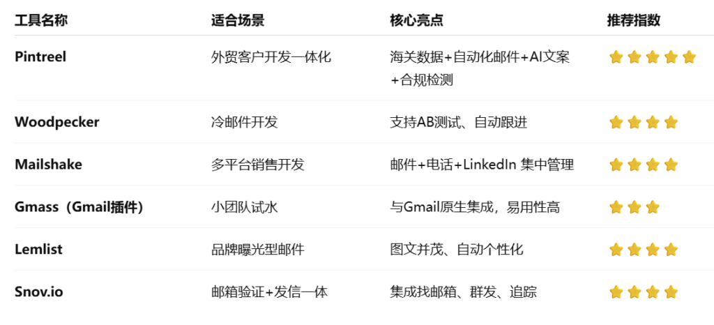 主流外贸客户开发邮件群发工具推荐