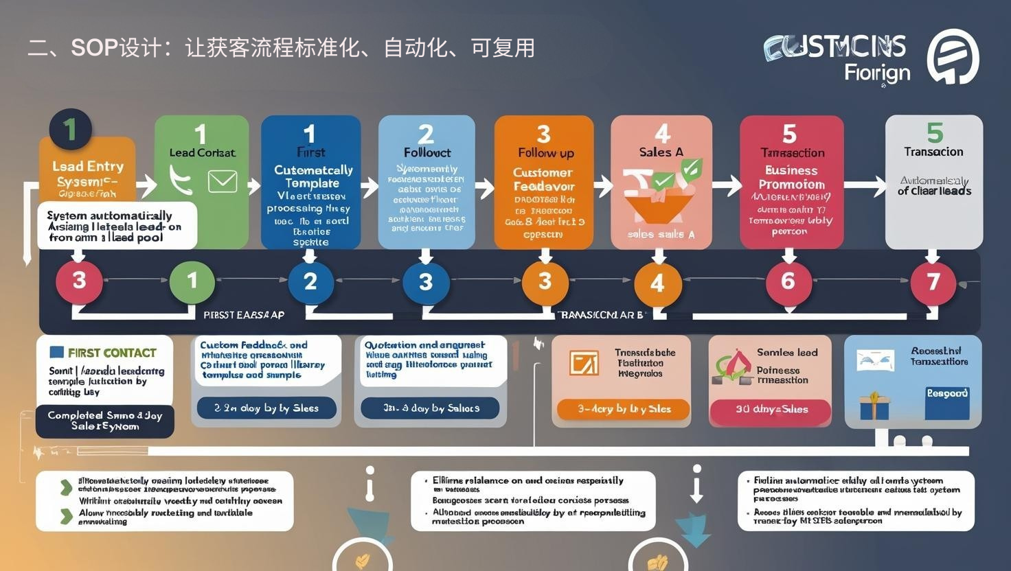 二、SOP设计：让获客流程标准化、自动化、可复用