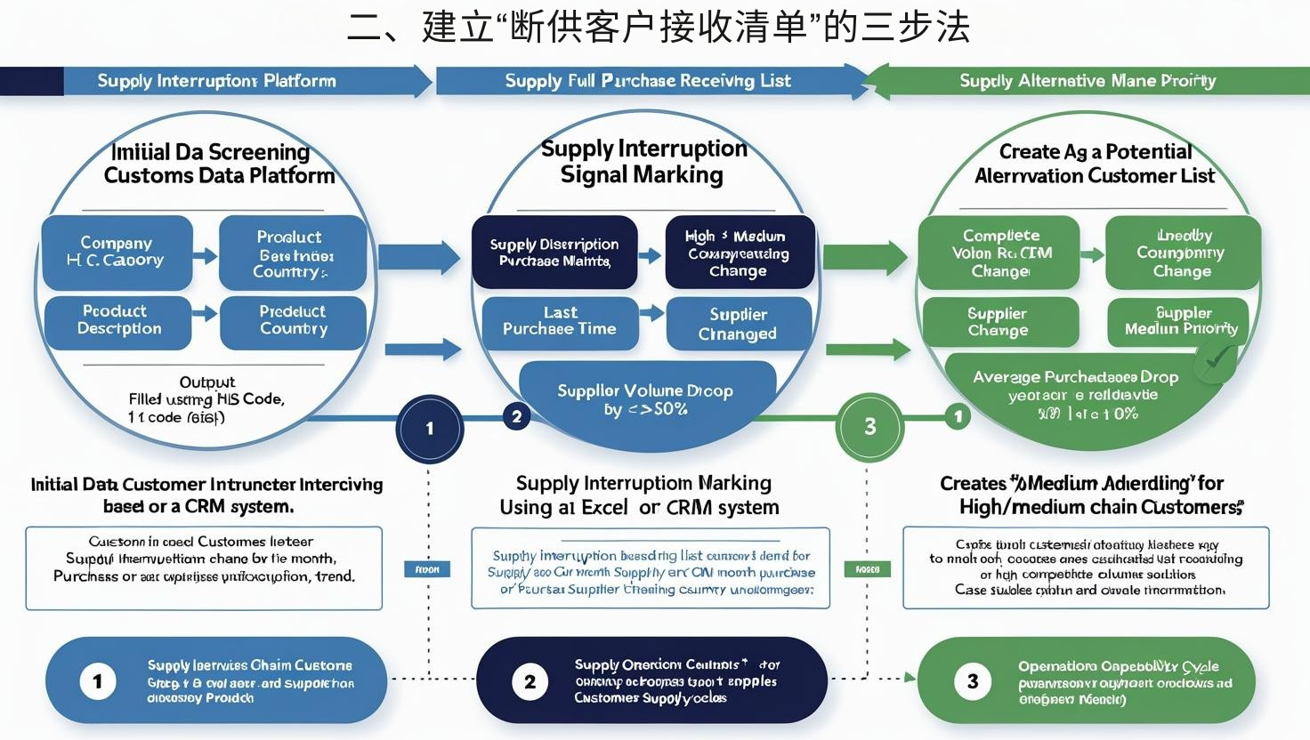 二、建立“断供客户接收清单”的三步法