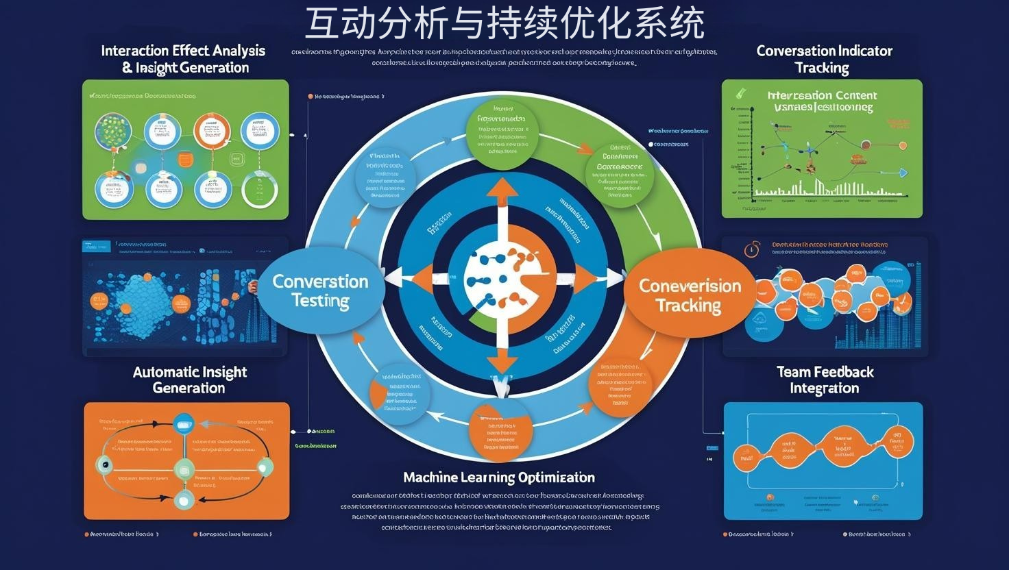 互动分析与持续优化系统