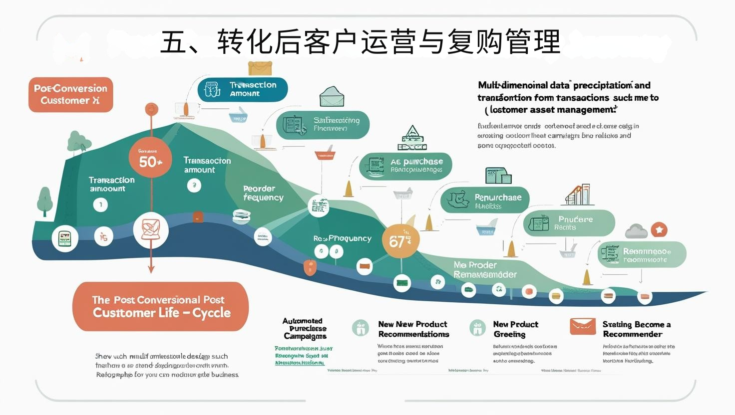 五、转化后客户运营与复购管理