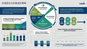 海关数据，价值定位与价格溢价策略
