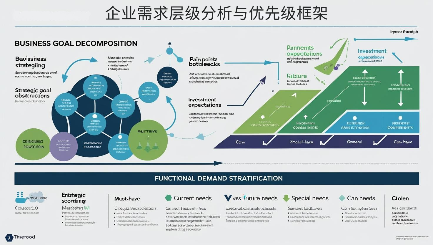 企业需求层级分析与优先级框架