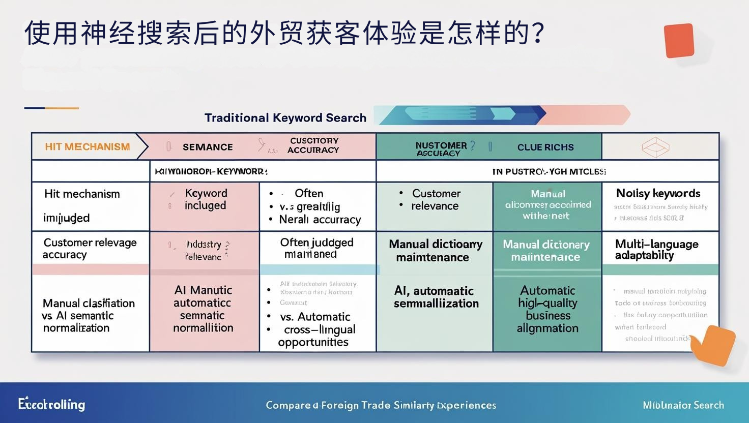 使用神经搜索后的外贸获客体验是怎样的？