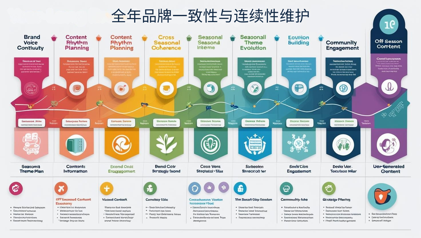 全年品牌一致性与连续性维护