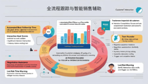 全流程跟踪与智能销售辅助