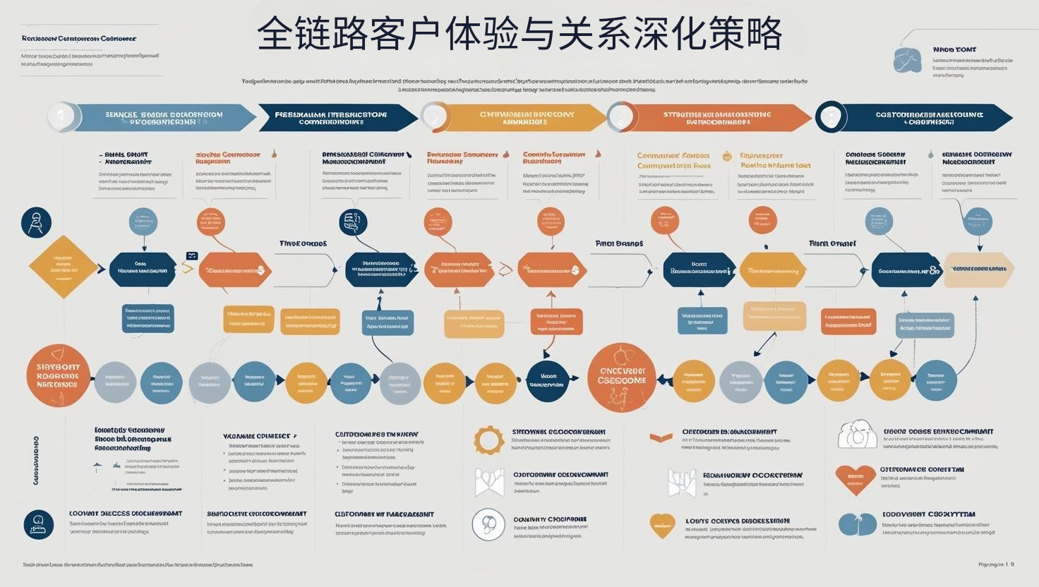 全链路客户体验与关系深化策略
