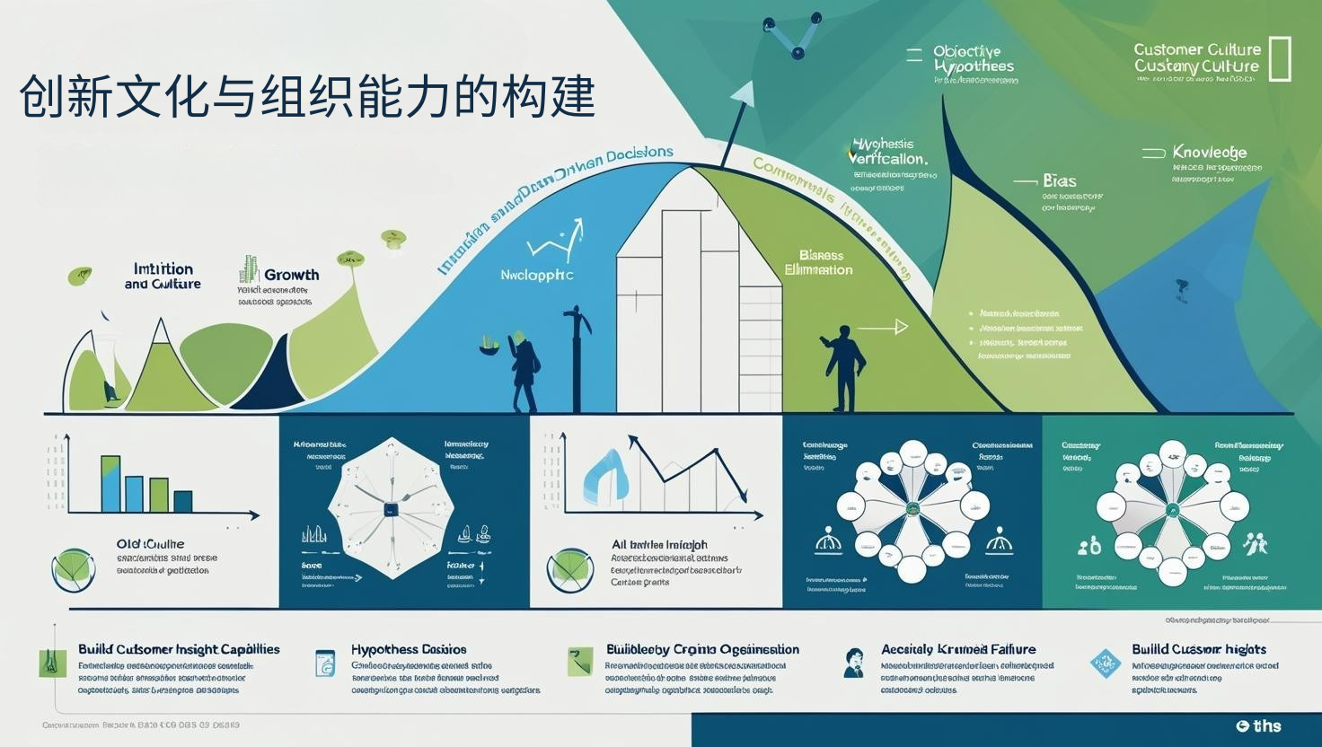 创新文化与组织能力的构建