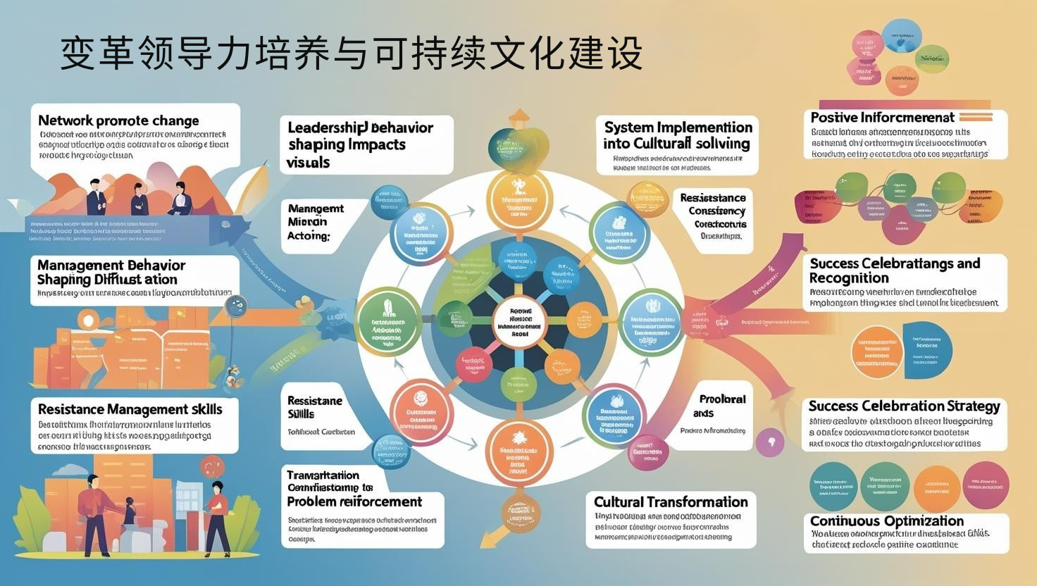 变革领导力培养与可持续文化建设